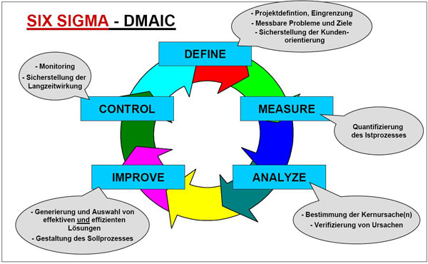 Сигма процесса. Лин 6 сигм для чайников. Концепция Six Sigma. DMAIC 6 сигм. Шесть сигм схема.
